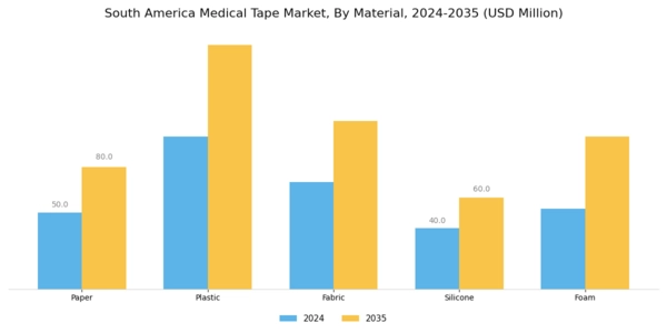 South America Medical Tape Market Segment Image 1