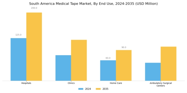 South America Medical Tape Market Segment Image 2