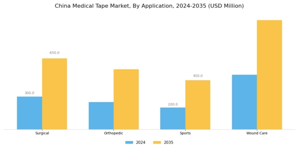 China Medical Tape Market Segment Image 0