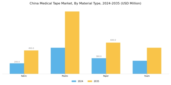 China Medical Tape Market Segment Image 1
