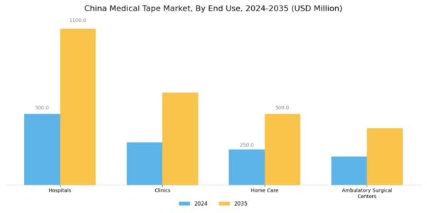 China Medical Tape Market Segment Image 2