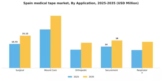 Spain Medical Tape Market Segment Image 0