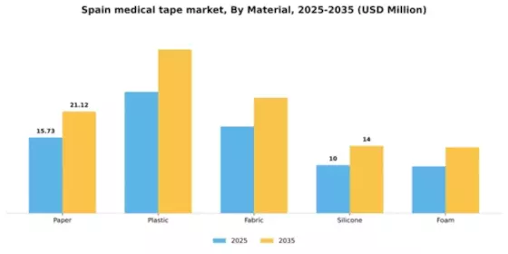Spain Medical Tape Market Segment Image 3