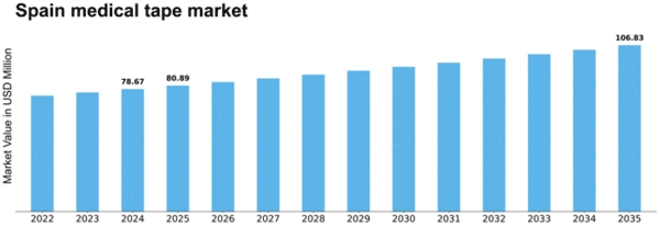 Spain Medical Tape Market Size