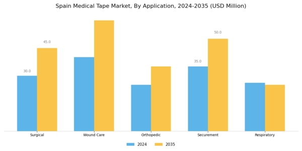 Spain Medical Tape Market Segment Image 0