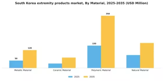 South Korea Extremity Products Market Segment Image 0