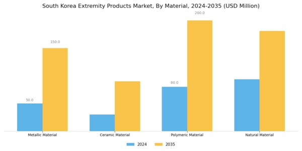 South Korea Extremity Products Market Segment Image 1