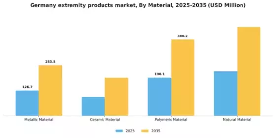 Germany Extremity Products Market Segment Image 0