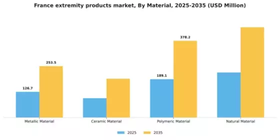 France Extremity Products Market Segment Image 0