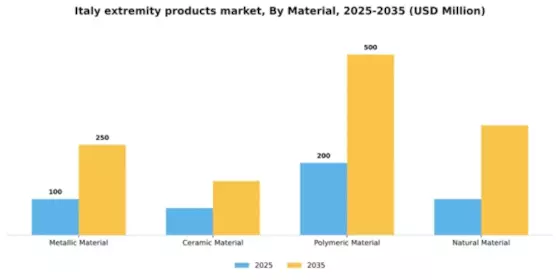 Italy Extremity Products Market Segment Image 0