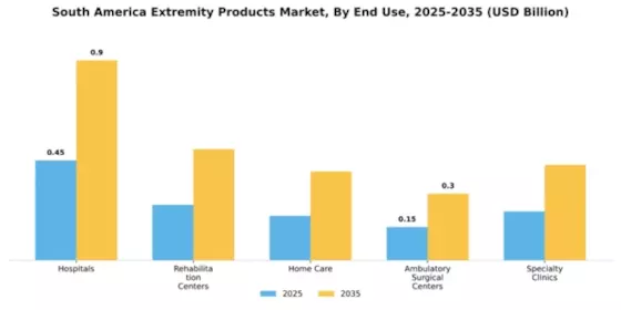 South America Extremity Products Market Segment Image 2