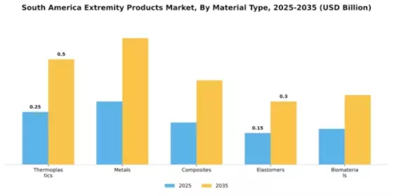 South America Extremity Products Market Segment Image 3