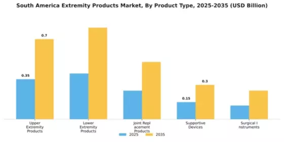 South America Extremity Products Market Segment Image 4