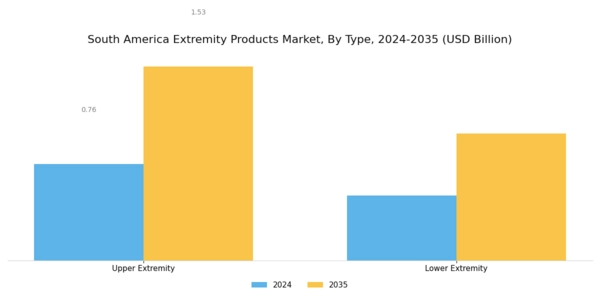 South America Extremity Products Market Segment Image 0