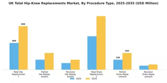UK Total Hip Knee Replacements Market Segment Image 2