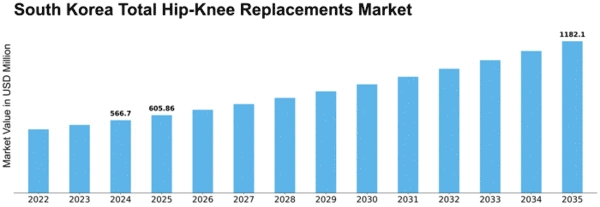 South Korea Total Hip Knee Replacements Market Size