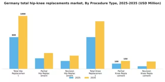 Germany Total Hip Knee Replacements Market Segment Image 2