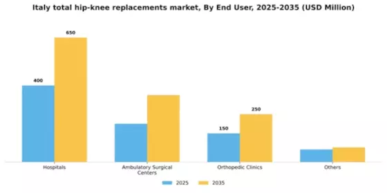 Italy Total Hip Knee Replacements Market Segment Image 0