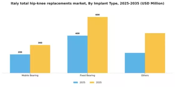 Italy Total Hip Knee Replacements Market Segment Image 1