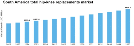 South America Total Hip Knee Replacements Market Size