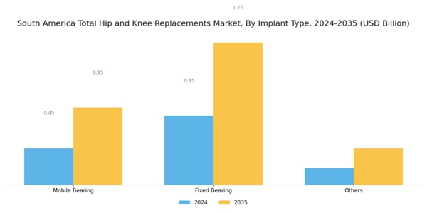 South America Total Hip Knee Replacements Market Segment Image 1