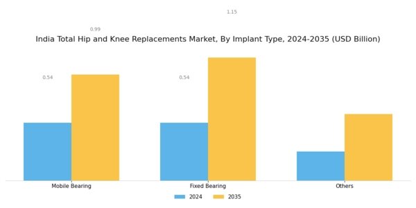 India Total Hip Knee Replacements Market Segment Image 1