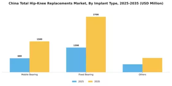 China Total Hip Knee Replacements Market Segment Image 1