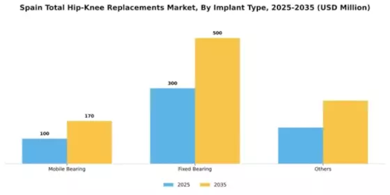 Spain Total Hip Knee Replacements Market Segment Image 1