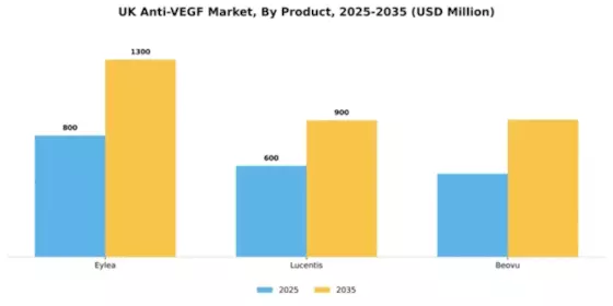 UK Anti VEGF Market Segment Image 1