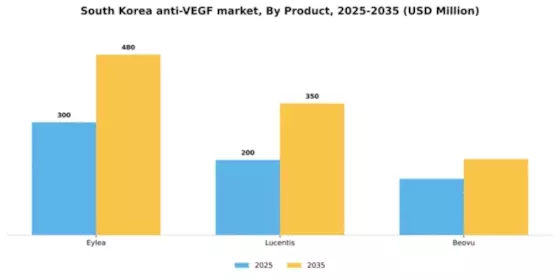 South Korea Anti VEGF Market Segment Image 1