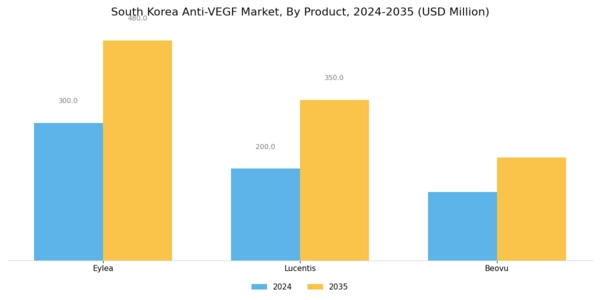 South Korea Anti VEGF Market Segment Image 0