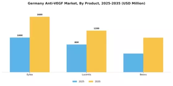 Germany Anti VEGF Market Segment Image 1