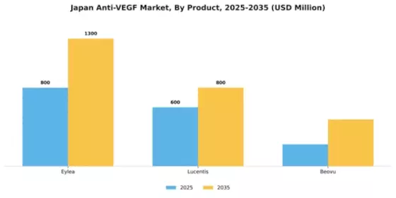 Japan Anti VEGF Market Segment Image 1
