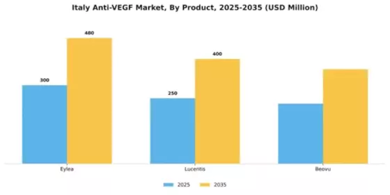 Italy Anti VEGF Market Segment Image 1