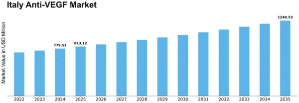 Italy Anti VEGF Market Size