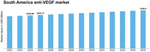 South America Anti VEGF Market Size