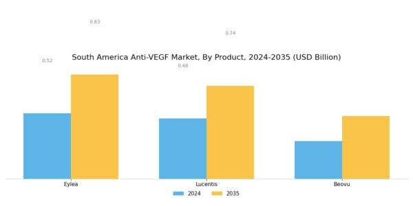 South America Anti VEGF Market Segment Image 0