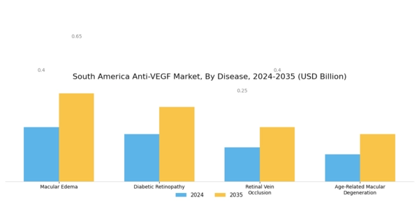 South America Anti VEGF Market Segment Image 1