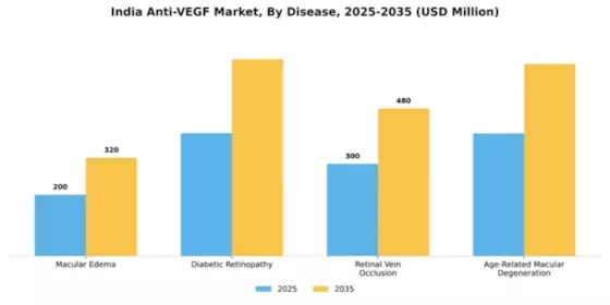 India Anti VEGF Market Segment Image 0