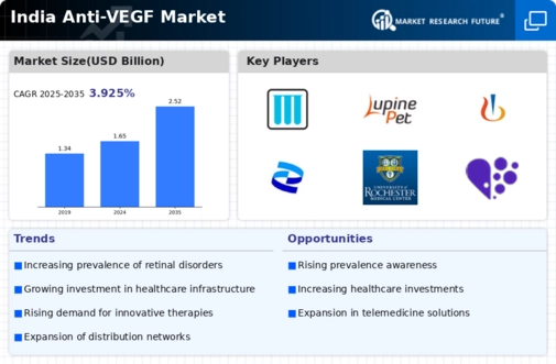 India Anti VEGF Market Infographic