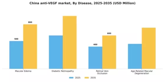 China Anti VEGF Market Segment Image 0
