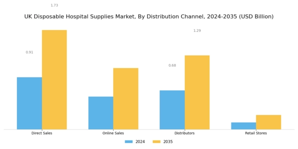 UK Disposable Hospital Supplies Market Segment Image 3
