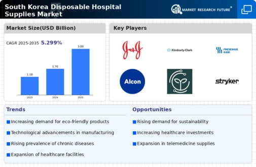 South Korea Disposable Hospital Supplies Market Infographic