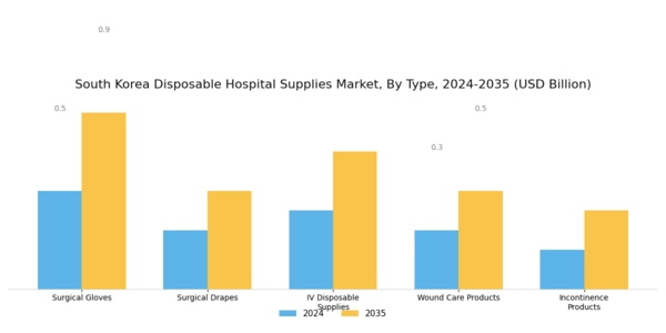 South Korea Disposable Hospital Supplies Market Segment Image 0