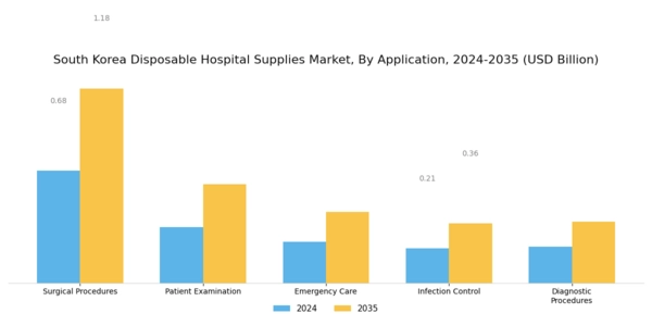 South Korea Disposable Hospital Supplies Market Segment Image 1