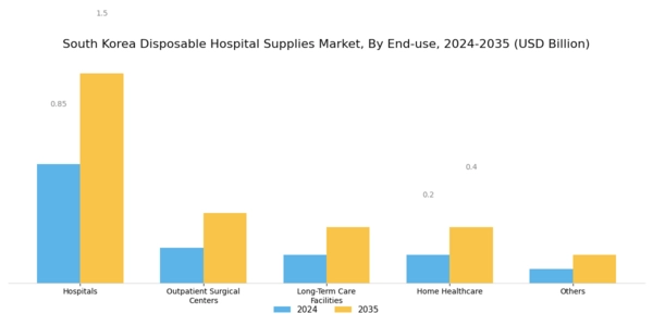 South Korea Disposable Hospital Supplies Market Segment Image 2