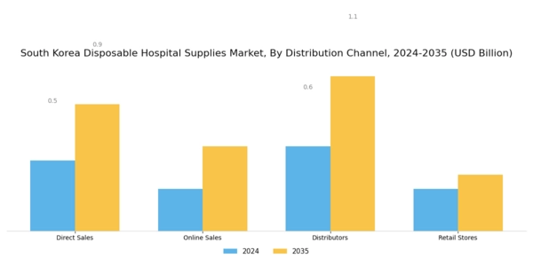 South Korea Disposable Hospital Supplies Market Segment Image 3