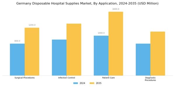 Germany Disposable Hospital Supplies Market Segment Image 0