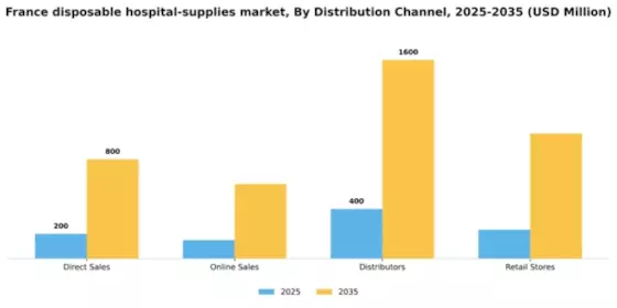 France Disposable Hospital Supplies Market Segment Image 1