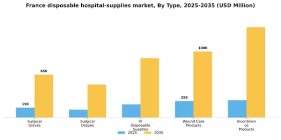 France Disposable Hospital Supplies Market Segment Image 3